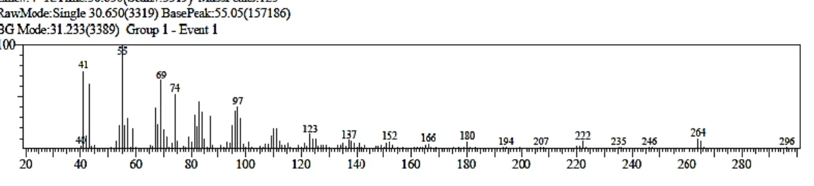Gambar 4.7. Spektrum Metil Ester AsamOleat dengan waktu retensi 30,650  Keterangan: (a) Sampel (b) Standard library 