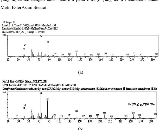 Gambar 4.9. Spektrum Metil EsterAsam Stearat dengan waktu retensi 31,367  Keterangan: (a) Sampel (b) Standard library 