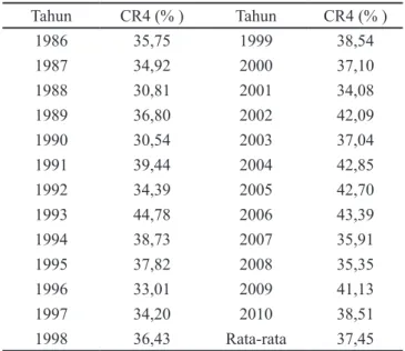 Tabel 1. CR4 industri pakan ternak di Indonesia 1986–