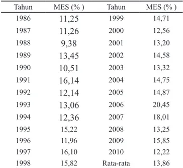Tabel 2. CR4 industri pakan ternak di Indonesia 1986–