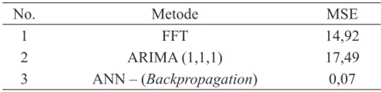 Tabel 2. Komparasi performa model FFT Vs ARIMA Vs ANN