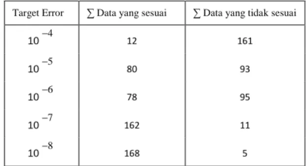 Tabel 4.5 Tabel pengujian menggunakan data 2 
