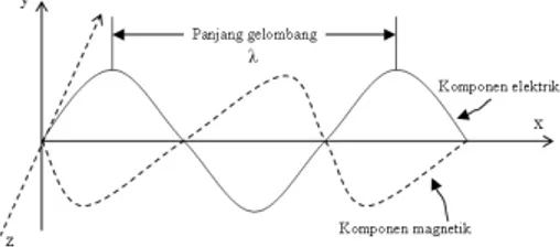 Gambar 2.2 Spektrum gelombang  elektromagnetik 