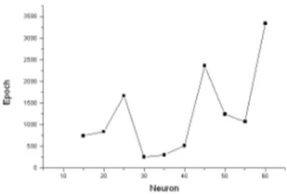 Gambar 4.1. Grafik pengaruh jumlah neuron  terhadap jumlah iterasi 