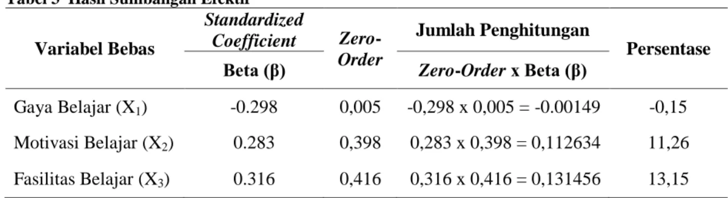 Tabel 3  Hasil Sumbangan Efektif  Variabel Bebas  Standardized Coefficient   Zero-Order  Jumlah Penghitungan  Persentase 