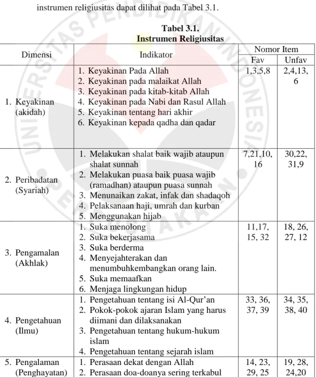 Tabel 3.1.  Instrumen Religiusitas 