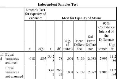 Tabel 4.11  Independent Samples t-test 