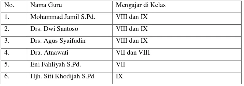 Tabel 4.1 Jumlah Siswa MtsN KUnir Blitar Tahun pelajaran 2014/2015 