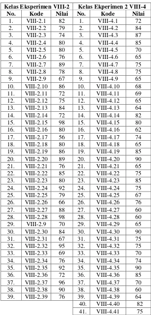 Tabel 4.4 Data Nilai Post Test Kelas Eksperimen 