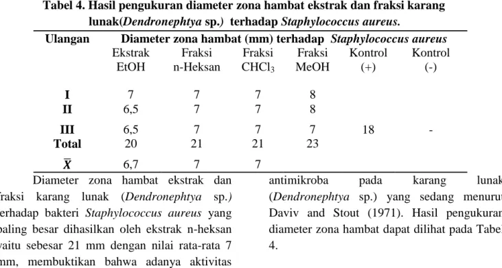 Tabel 5. Hasil pengukuran diameter zona hambat ekstrak dan fraksi karangn lunak  (Dendronephtya sp.) terhadap Candida albicans