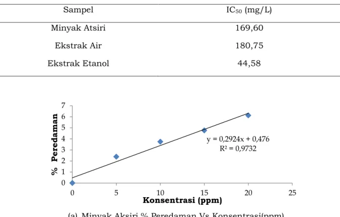 Tabel 1 Hasil dari persamaan regresi linier diperoleh nilai IC 50 
