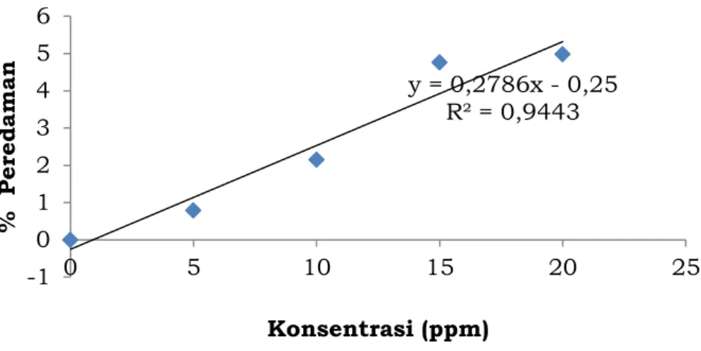 Tabel  1.  menunjukkan  telah  terjadi  peredaman  radikal  bebas  DPPH  yang  ditandai dengan menurunnya absorbansi radikal bebas DPPH setelah penambahan  sampel  (minyak  atsiri,  ekstak  air,  dan  ekstrak  etanol)    dengan  persamaan  Least  square  d