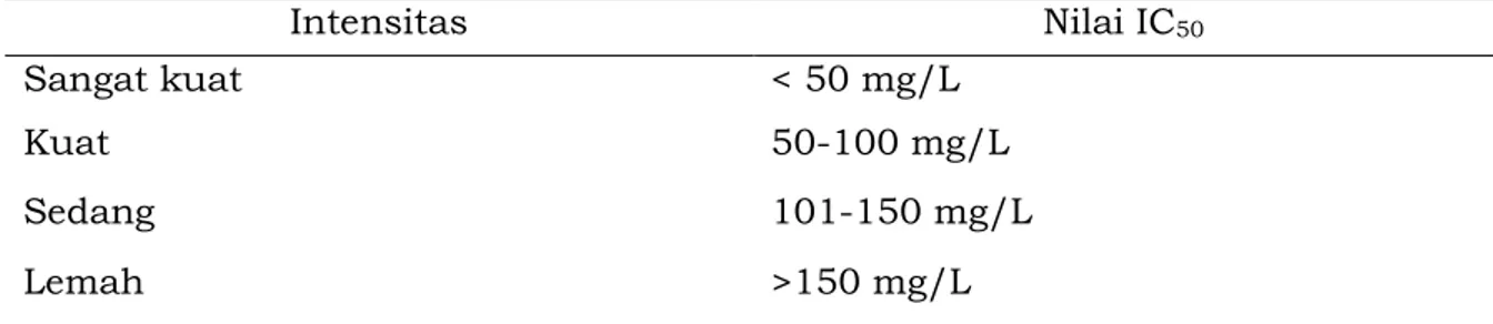 Tabel 2. Tingkat kekuatan antioksidan dengan metode DPPH (Ionita,2005) 