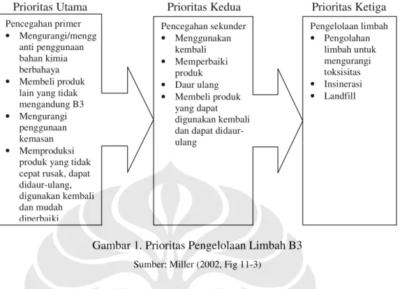 Gambar 1. Prioritas Pengelolaan Limbah B3  Sumber: Miller (2002, Fig 11-3) 