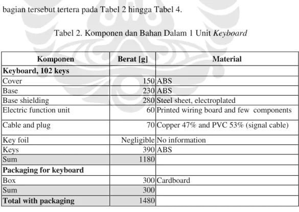 Tabel 2. Komponen dan Bahan Dalam 1 Unit Keyboard 