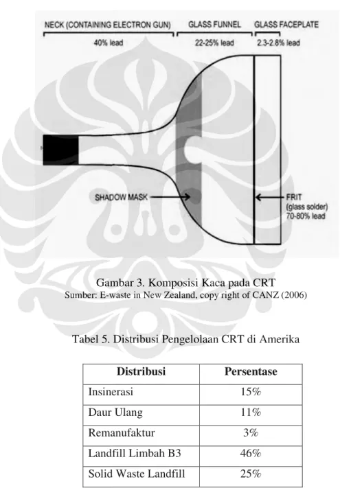 Gambar  3  menjelaskan  bahwa  CRT  terdiri  dari  3  bagian,  yang  terbuat  dari  2  jenis  kaca yang berbeda (MacGibbon, 