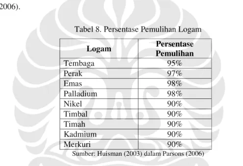 Tabel  8  adalah  persentase  pemulihan  logam  dalam  papan  sirkuit  menurut  Pasons  (2006)