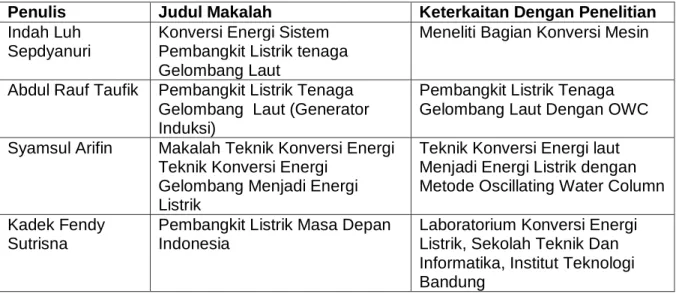 Tabel 4.1 Hasil perhitungan Periode Gelombang Datang 