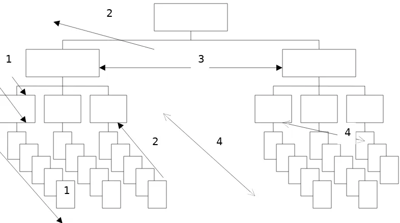 Gambar 4. Skema aliran komunikasi formal dalam organisasi