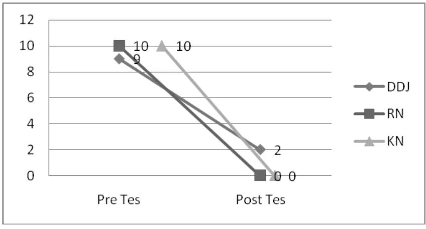 Grafik 1. Intensitas nyeri subjek pada saat pre test dan post test 