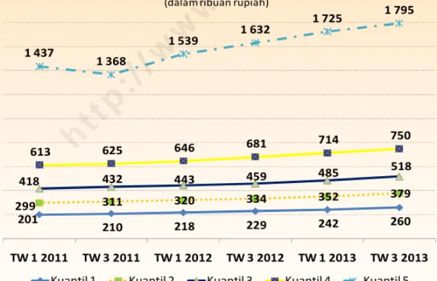 Gambar 4: Pengeluaran  Rata-rata per Kapita Sebulan (dalam Ribuan Rupiah) Menurut                   Kuantil Pengeluaran, 2011-2013 