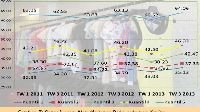 Gambar 5: Pengeluaran  Non Makanan Rata-rata per Kapita                                        Sebulan  menurut Kuantil  Pengeluaran  2011-2013 