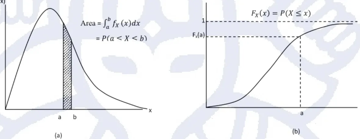 Gambar 2.9 (a) Probability Density Function; (b) Cumulative Distribution  Function 