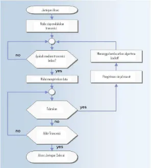 Gambar 2.11 Metode Akses CSMA/CD 