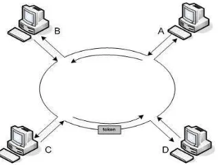 Gambar 2.13 Metode Akses Token Ring 