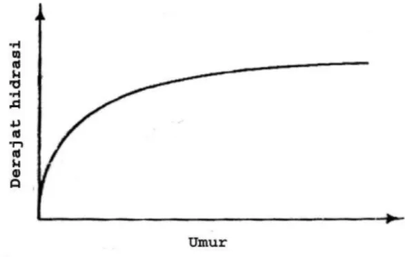 Gambar 1. Grafik tipikal derajat hidrasi semen menurut  umur beton [4] 
