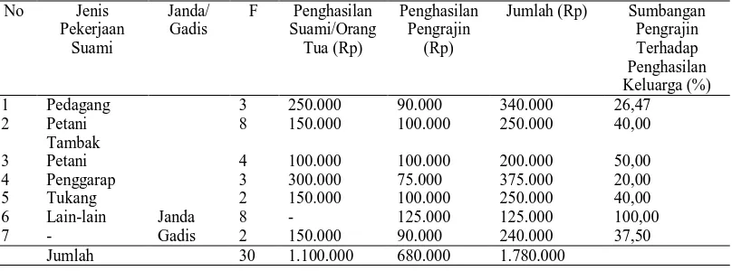 Tabel 1. Kontribusi Pengrajin Anyaman Tikar Terhadap Kehidupan Ekonomi      Keluarga Perbulan Berdasarkan Status Perkawinan Tahun (2000) Jenis Janda/ F Penghasilan Penghasilan Jumlah (Rp) Sumbangan 