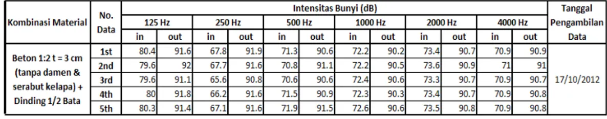 Tabel 2. Data Hasil Uji Intensitas Bunyi 
