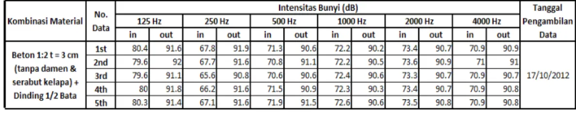Tabel 2. Data Hasil Uji Intensitas Bunyi 