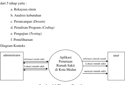Gambar 1.1 Diagram Konteks 