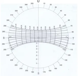Gambar 3.8. Solar Chart  Sumber: Lippsmeier, 1994 