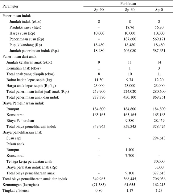 Tabel 3. Analisis ekonomi pemeliharaan kambing PE 