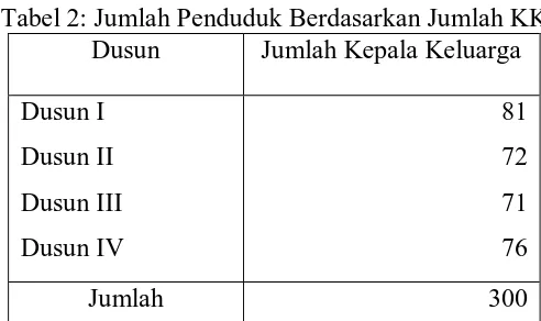Tabel 2: Jumlah Penduduk Berdasarkan Jumlah KK Dusun Jumlah Kepala Keluarga 