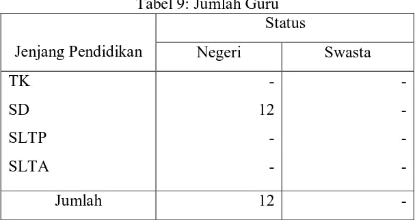 Tabel 9: Jumlah Guru Status 