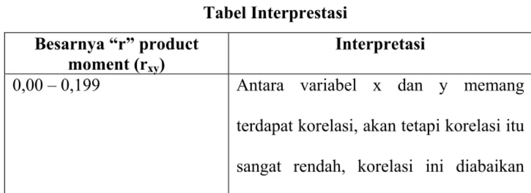Tabel I  Tabel Interprestasi  Besarnya “r” product 