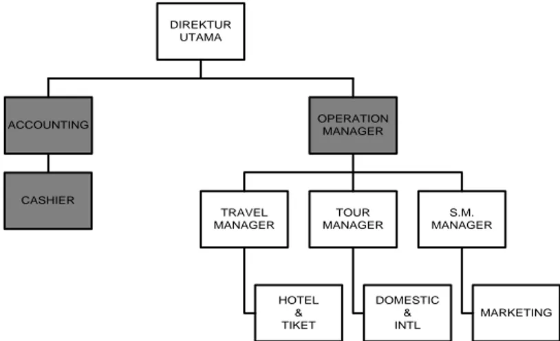 Gambar 3.1 Struktur Organisasi yang Berjalan  = Bagian yang diteliti beserta  fungsi yang berkaitan 