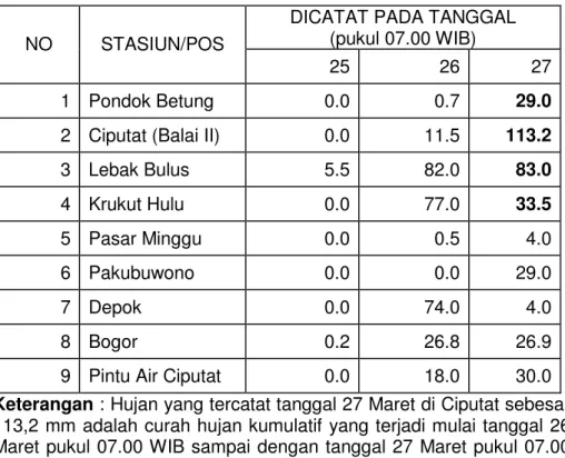 Tabel 3. Curah hujan harian tanggal 25 sampai 27 Maret 2009 