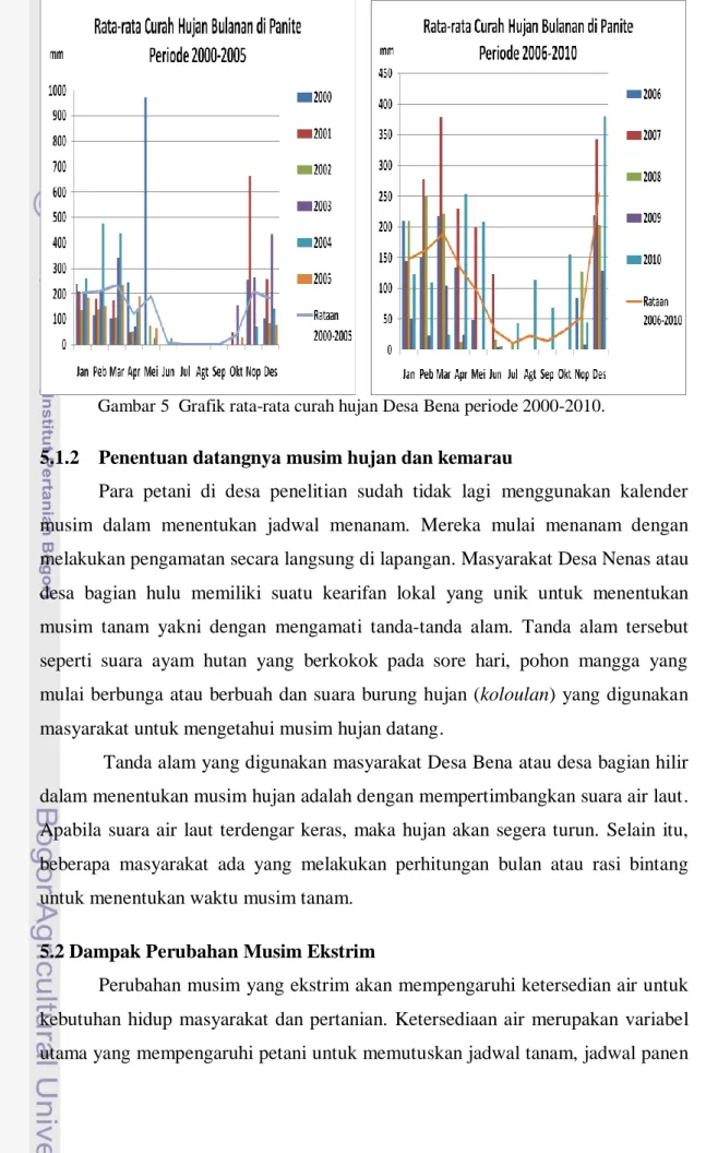 Gambar 5  Grafik rata-rata curah hujan Desa Bena periode 2000-2010.