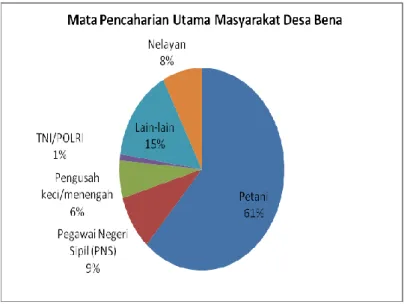 Gambar 7  Mata pencaharian masyarakat Desa Bena (2010) (data diolah).