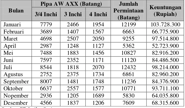 Tabel 5.10. Keuntungan dari Penjualan Setiap Pipa AW AXX 