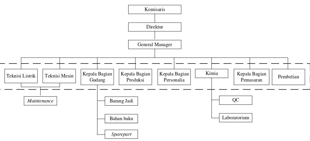 Gambar 2.1. Struktur Organisasi PT. Invilon Sagita 