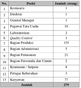 Tabel 2.1. Rincian Jumlah Tenaga Kerja pada PT. Invilon Sagita 