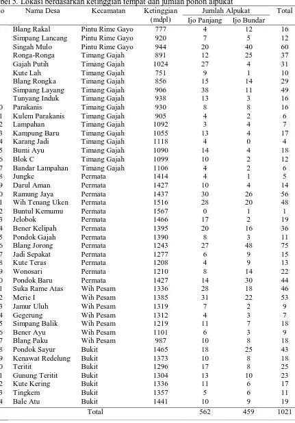 Tabel 5. Lokasi berdasarkan ketinggian tempat dan jumlah pohon alpukat No Nama Desa Kecamatan Ketinggian Jumlah Alpukat