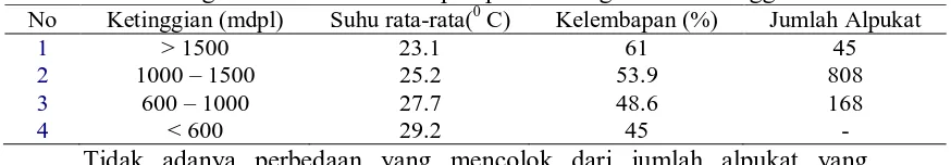Tabel 6. Perbandingan suhu  dan kelembapan pada berbagai kelas ketinggian No Ketinggian (mdpl) Suhu rata-rata(0 C) Kelembapan (%) Jumlah Alpukat