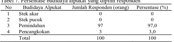 Tabel 7. Persentase budidaya alpukat yang dipilih responden No Budidaya Alpukat Jumlah Responden (orang) Persentase (%)