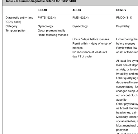 Table 2.3 Current diagnostic criteria for PMS/PMDD